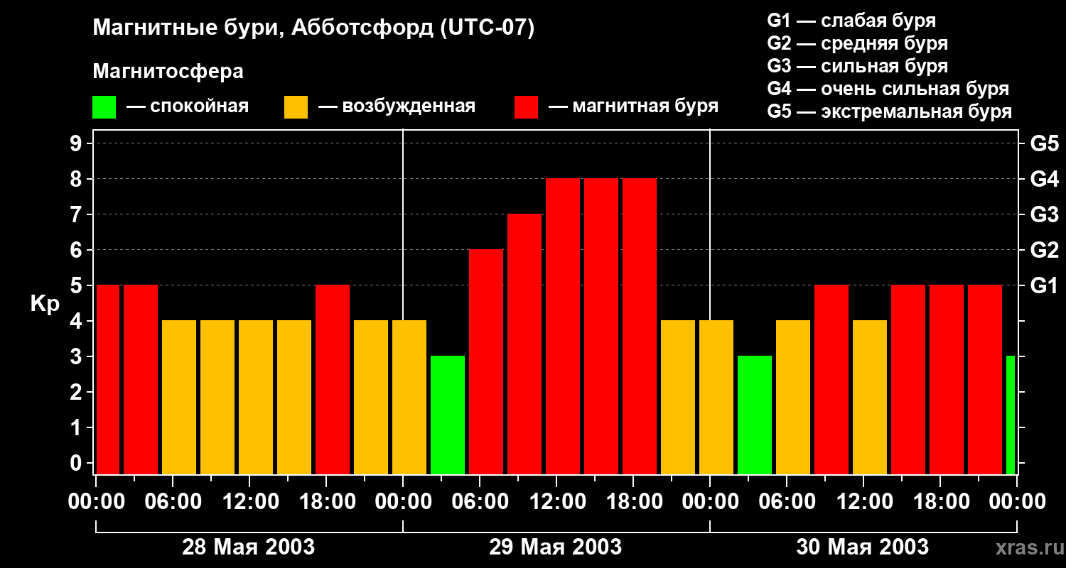 Изменения геомагнитного индекса Kp