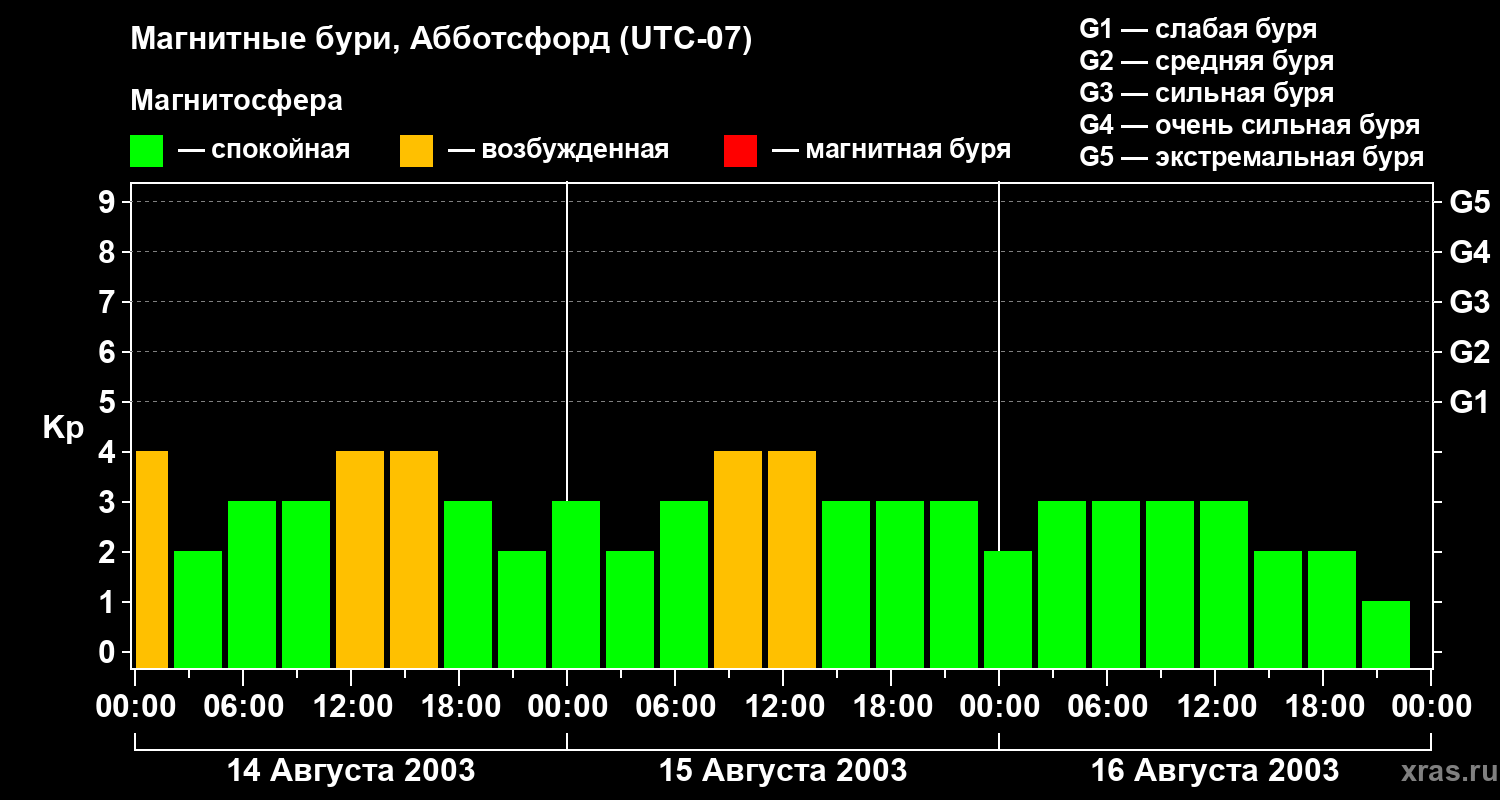 Изменения геомагнитного индекса Kp