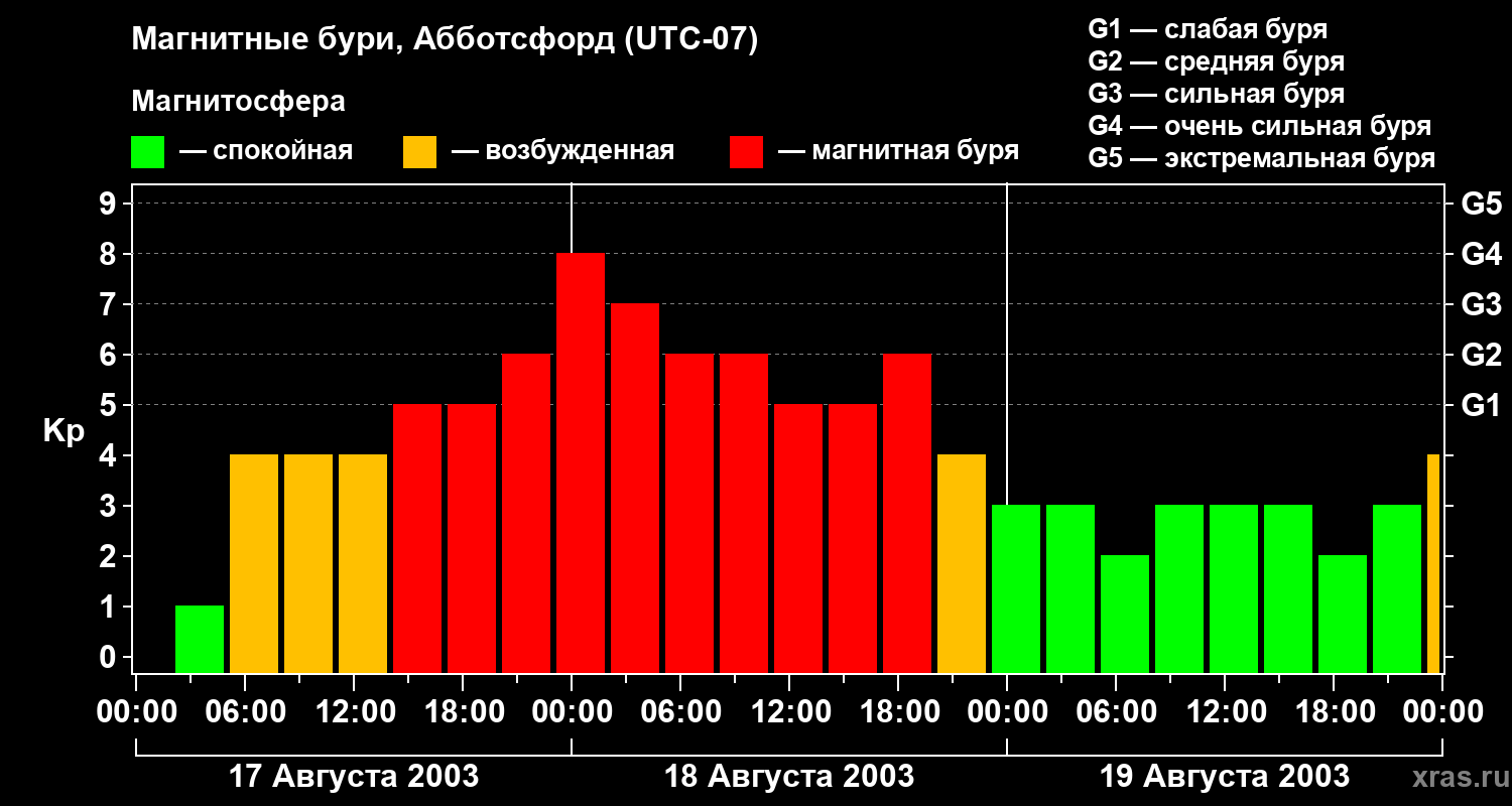 Изменения геомагнитного индекса Kp