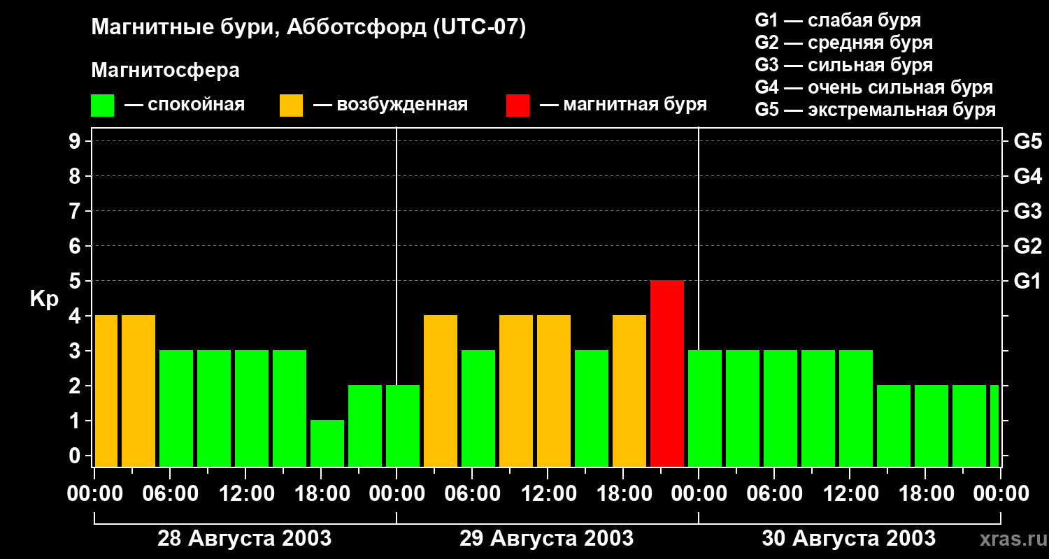 Изменения геомагнитного индекса Kp