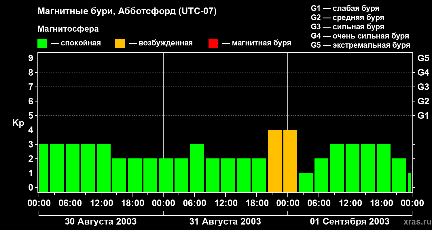 Изменения геомагнитного индекса Kp