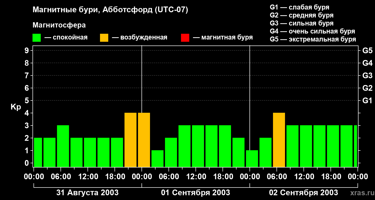 Изменения геомагнитного индекса Kp