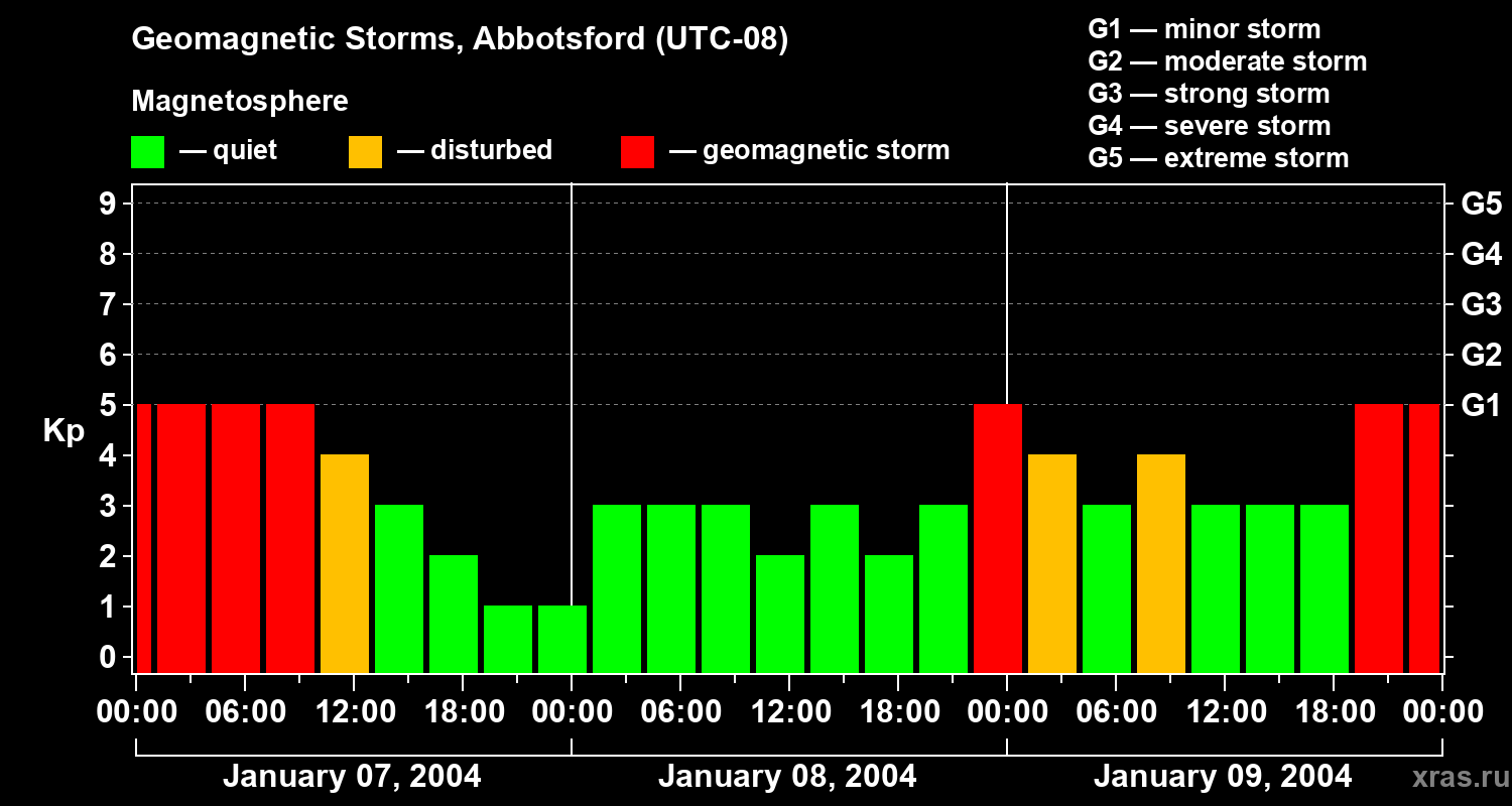 Changes in the geomagnetic index Kp