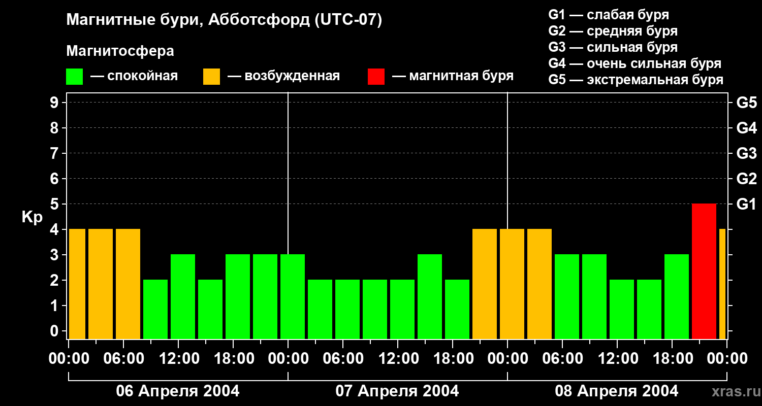 Изменения геомагнитного индекса Kp