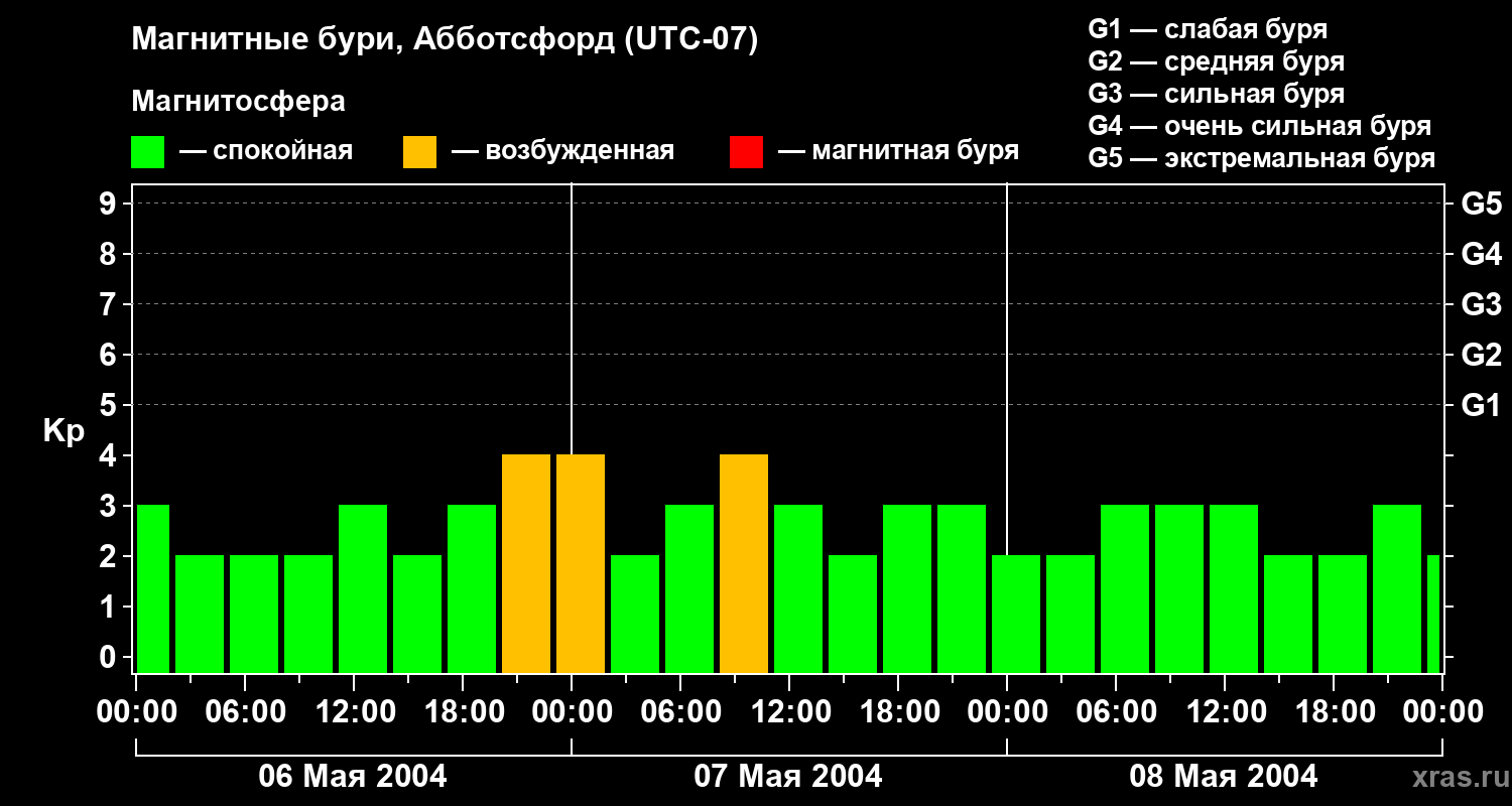 Изменения геомагнитного индекса Kp