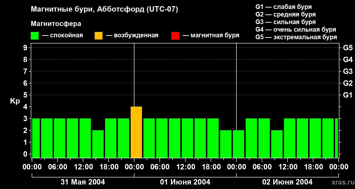 Изменения геомагнитного индекса Kp