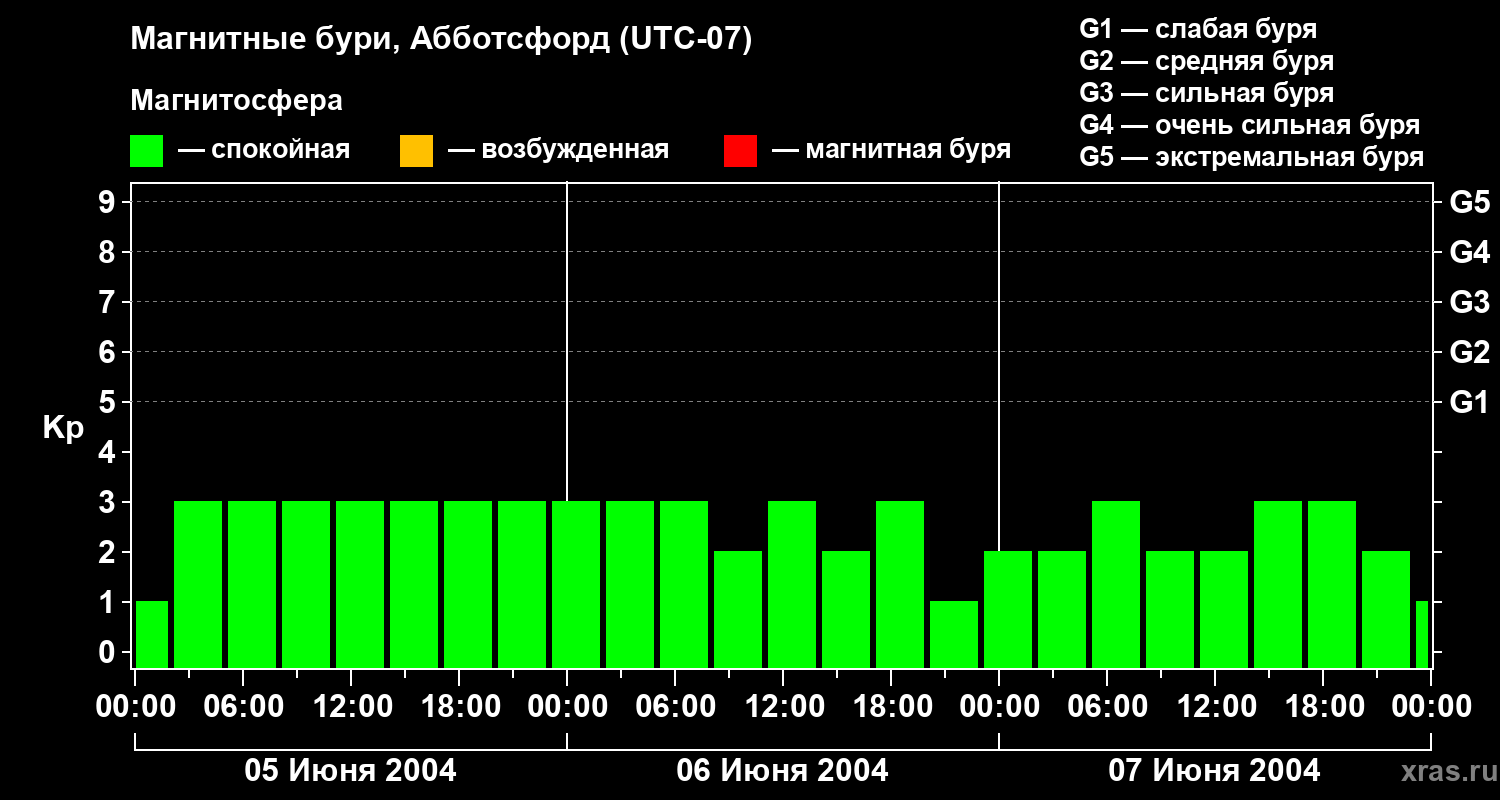 Изменения геомагнитного индекса Kp
