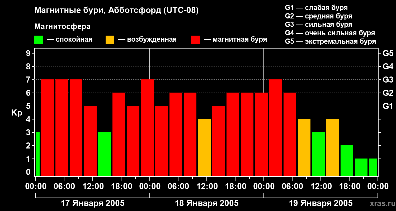 Изменения геомагнитного индекса Kp