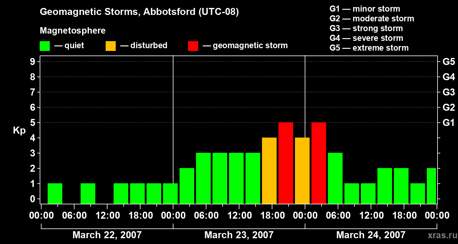 Changes in the geomagnetic index Kp