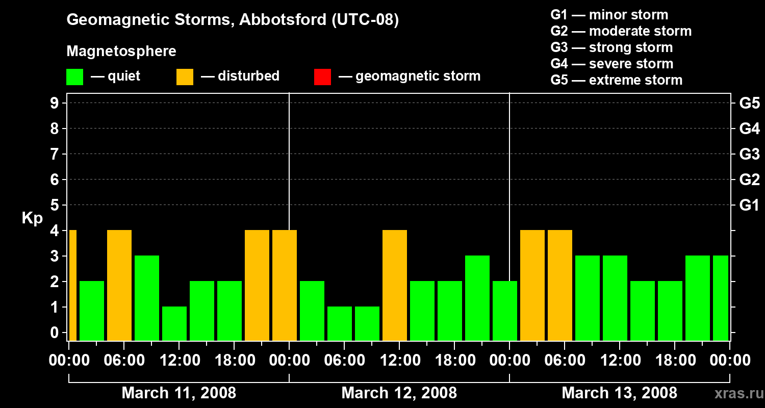 Changes in the geomagnetic index Kp