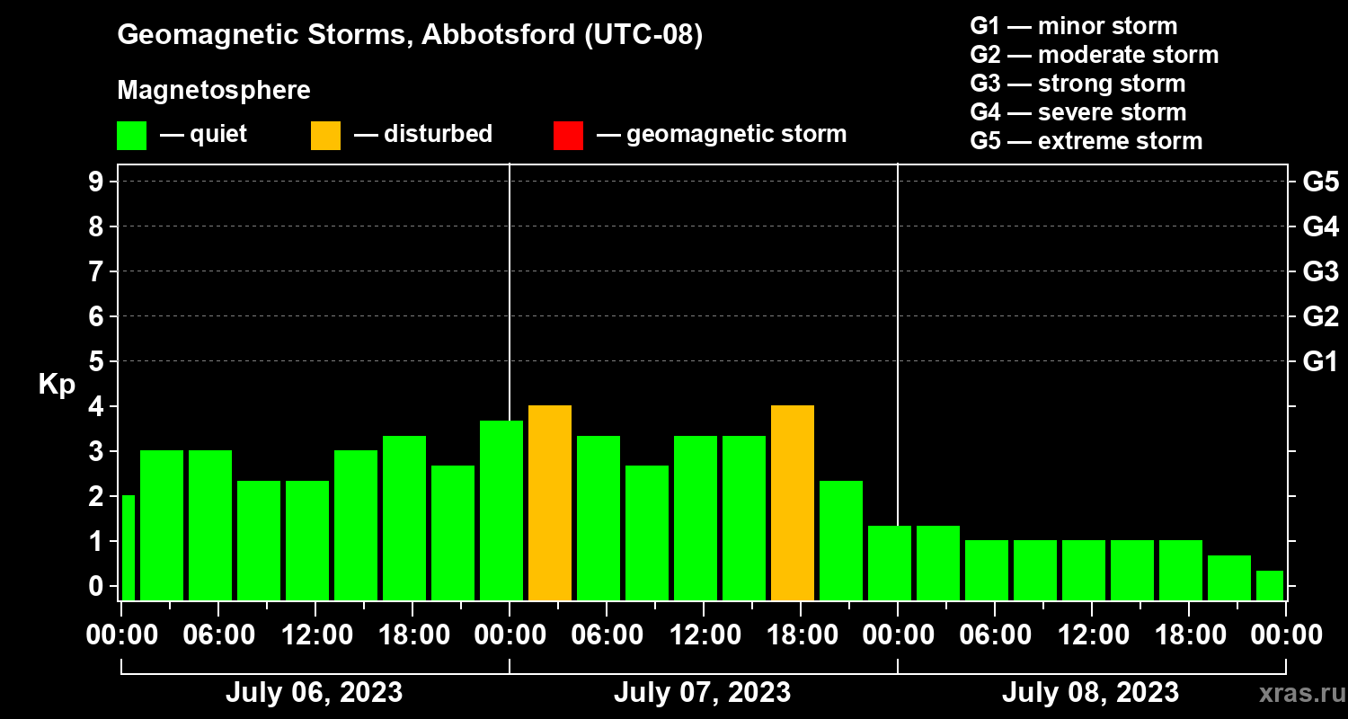 Changes in the geomagnetic index Kp