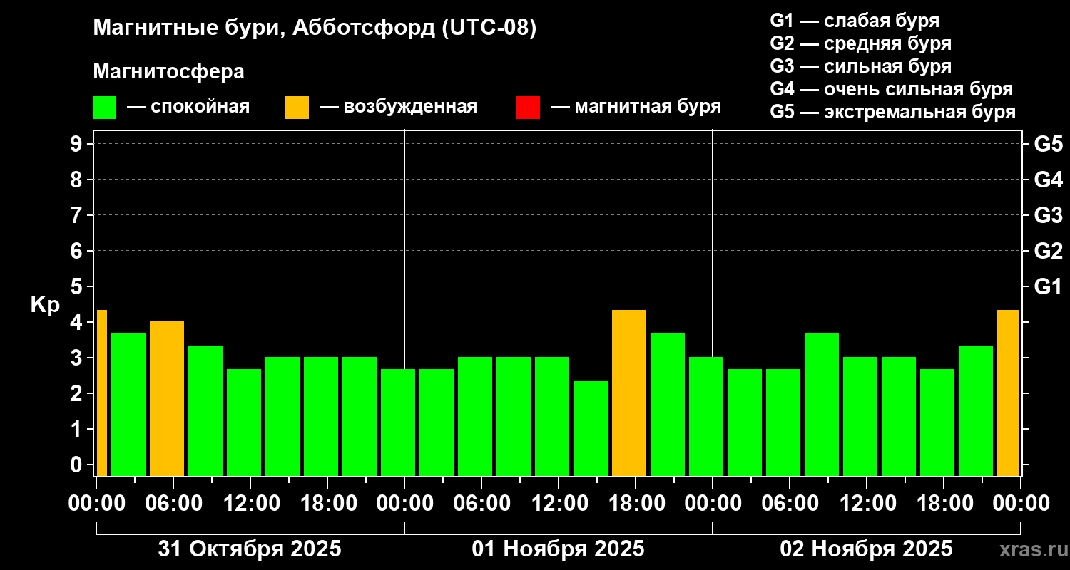 Изменения геомагнитного индекса Kp