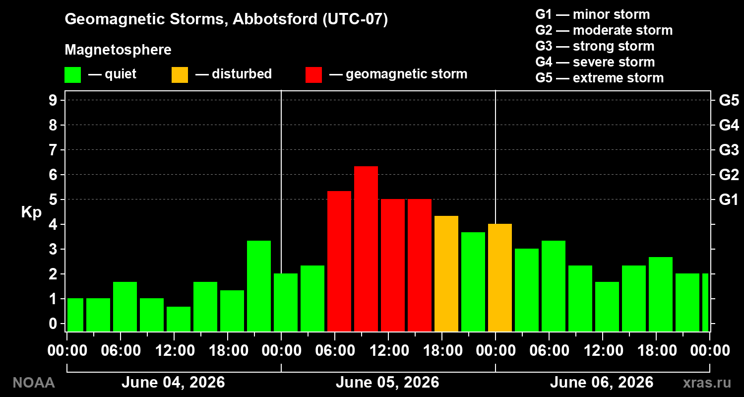 Geomagnetic index Kp for 3 days