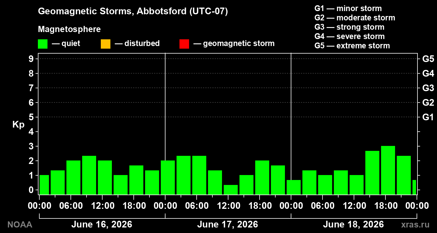 Geomagnetic index Kp for 3 days