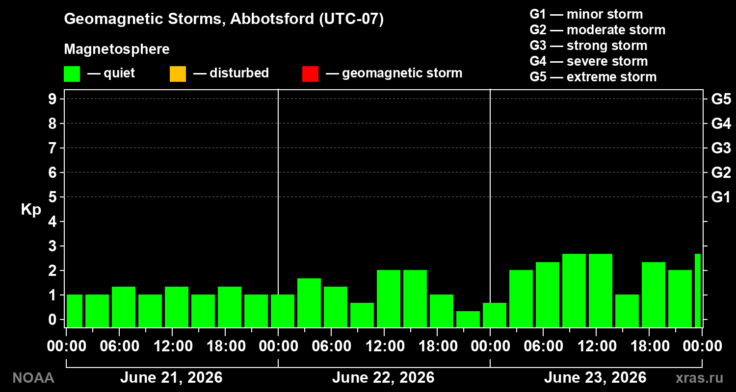 Geomagnetic index Kp for 3 days