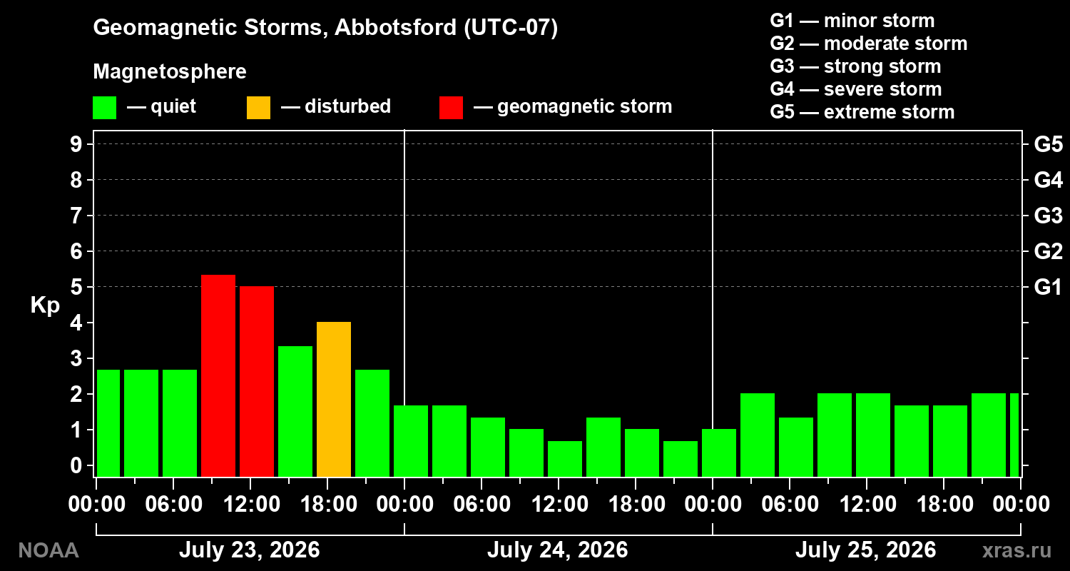 Geomagnetic index Kp for 3 days