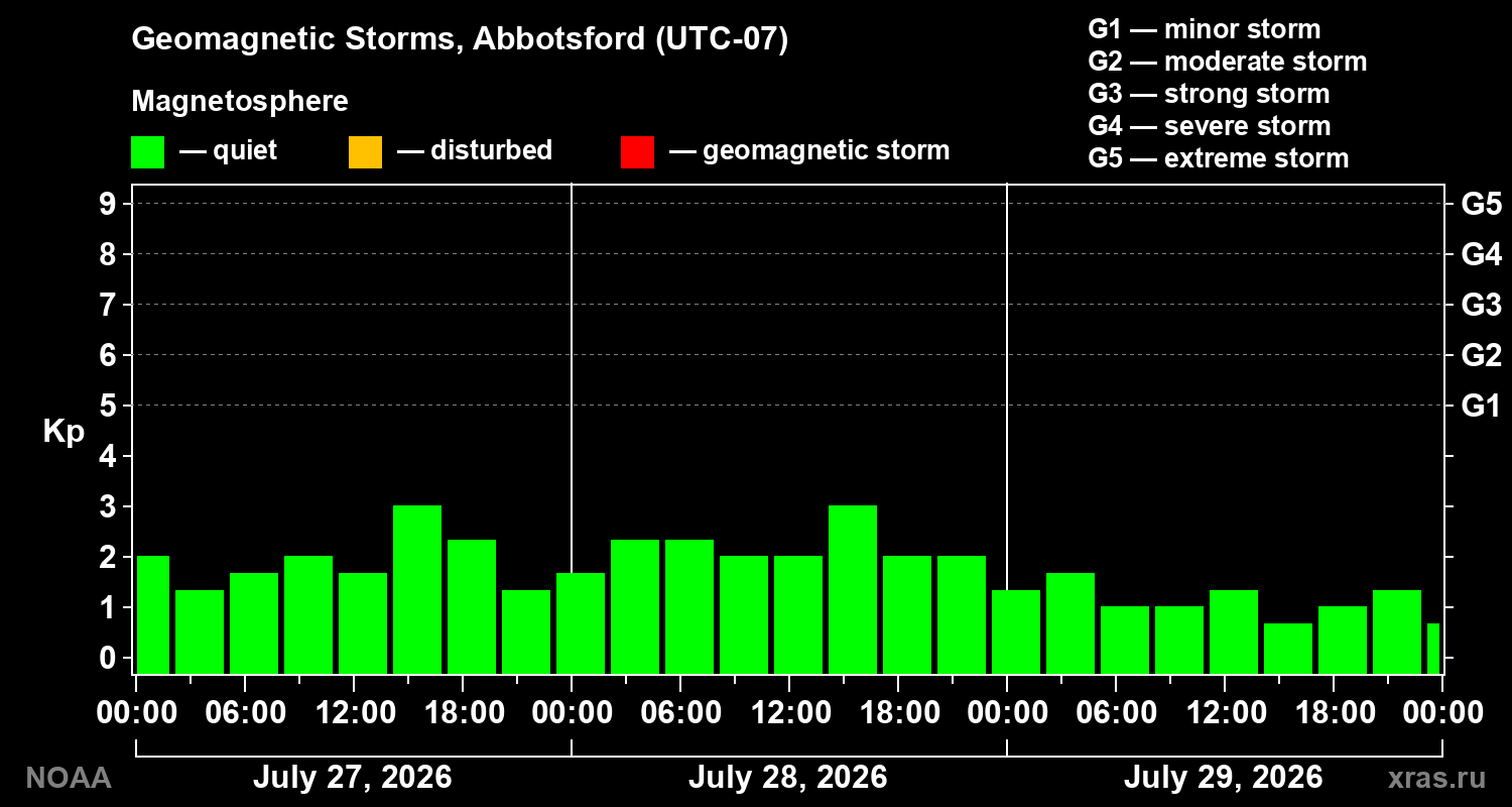 Geomagnetic index Kp for 3 days