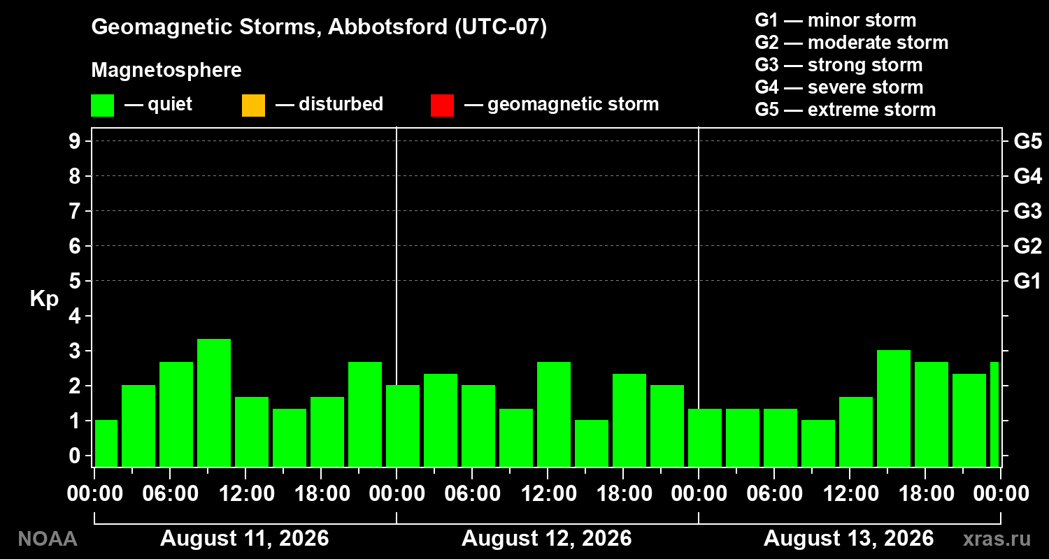 Geomagnetic index Kp for 3 days