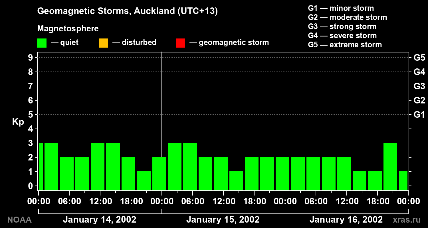 Geomagnetic index Kp for 3 days