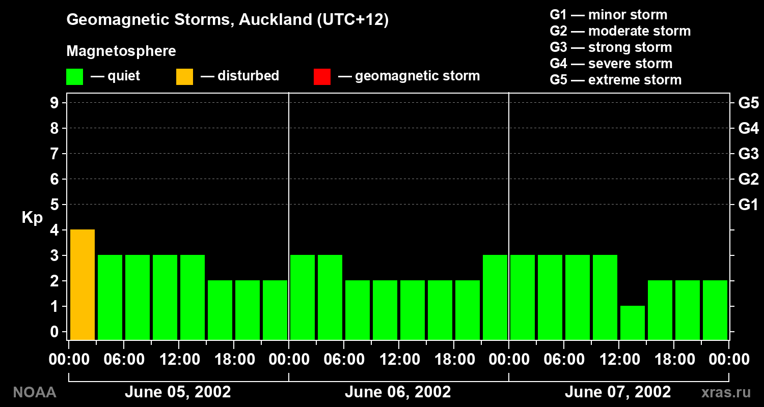 Geomagnetic index Kp for 3 days