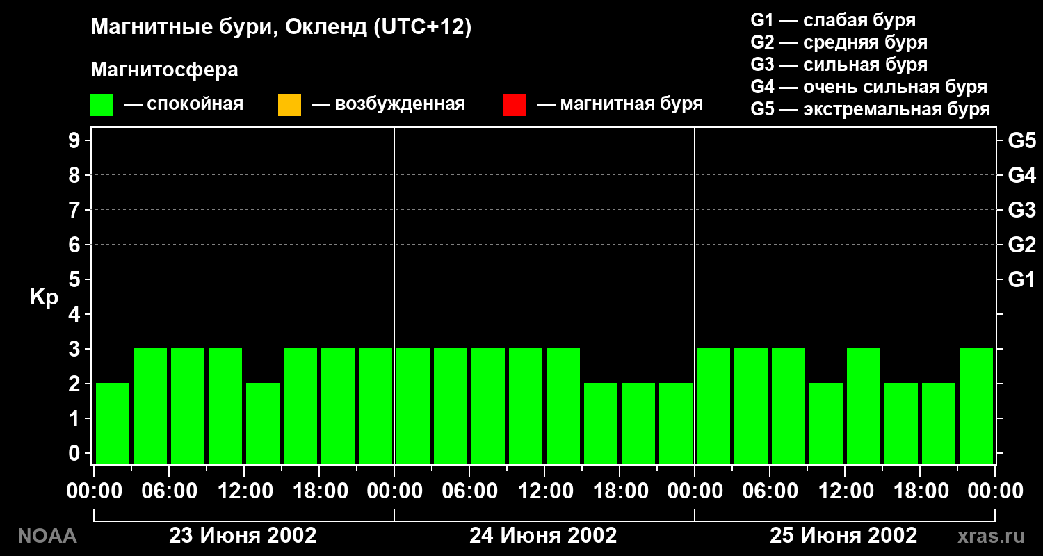 Геомагнитный индекс Kp за 3 суток