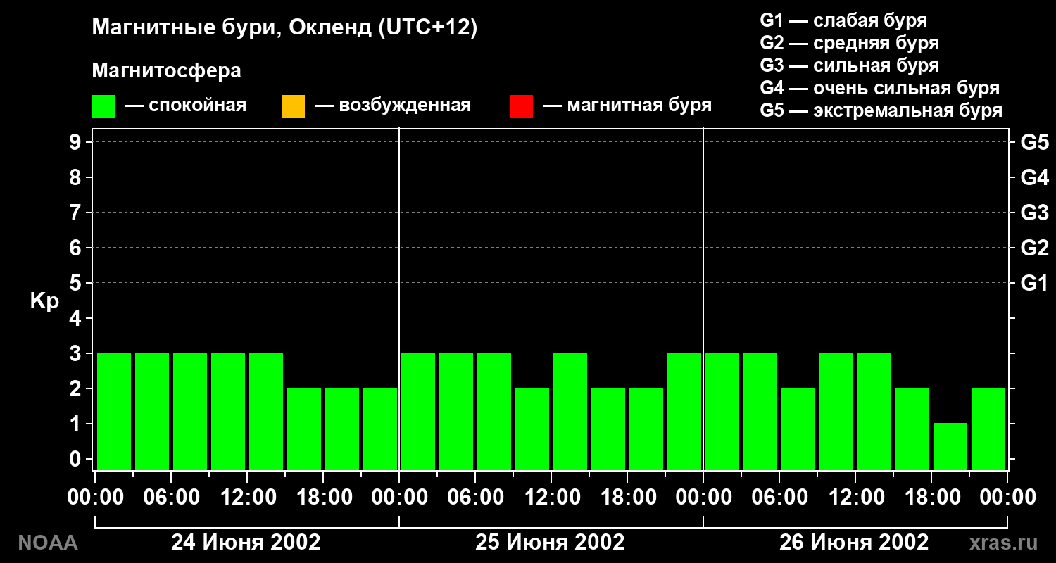 Геомагнитный индекс Kp за 3 суток