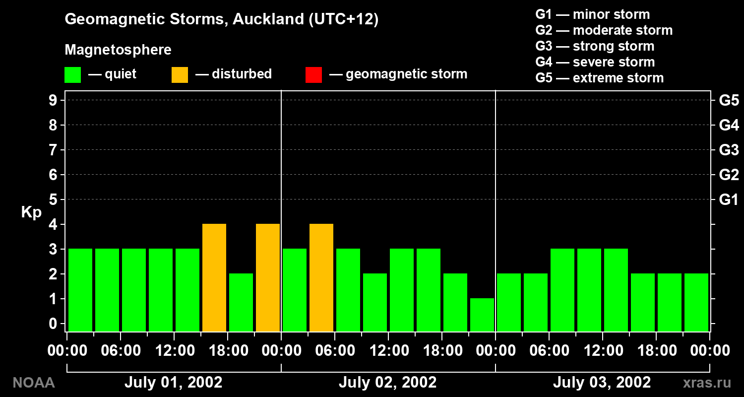 Geomagnetic index Kp for 3 days
