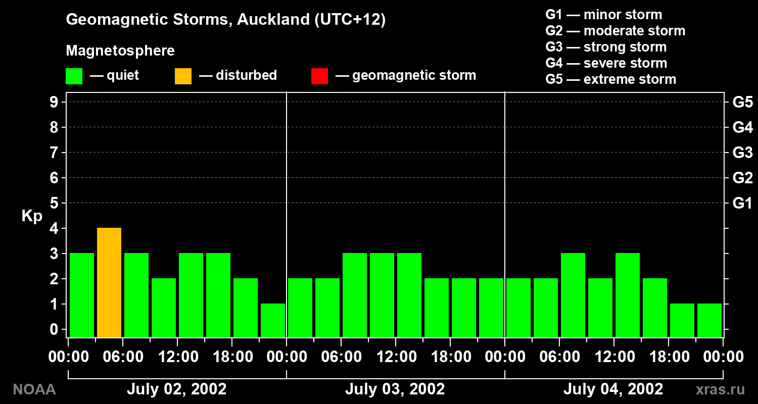 Geomagnetic index Kp for 3 days