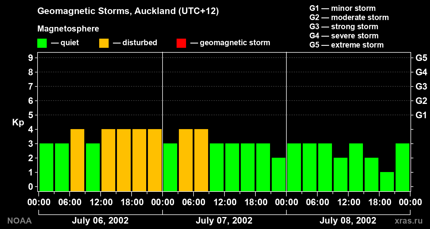 Geomagnetic index Kp for 3 days