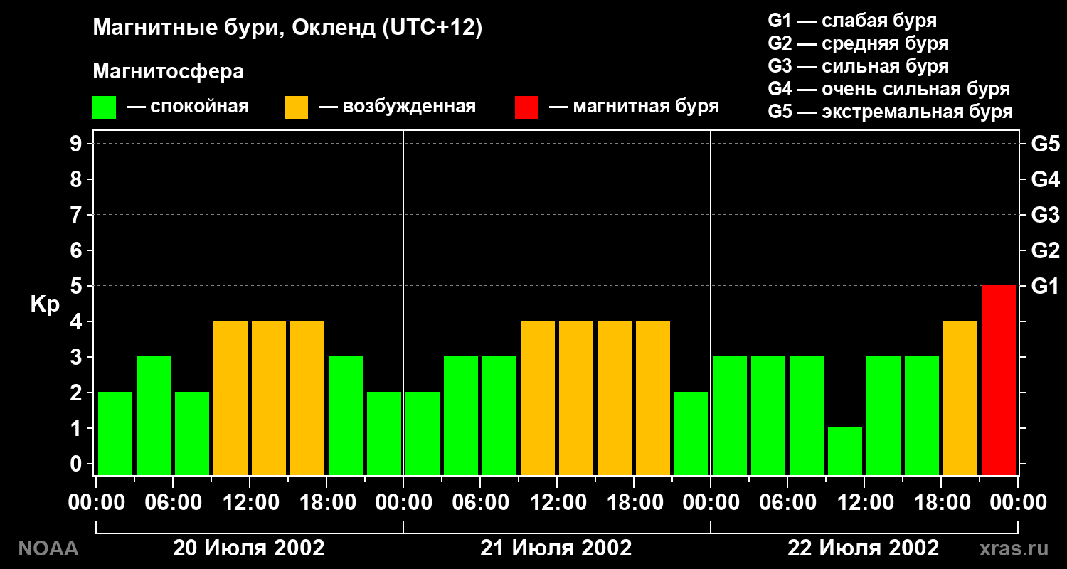 Геомагнитный индекс Kp за 3 суток