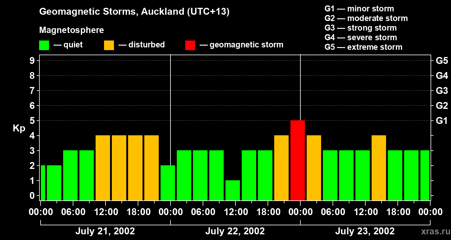 Changes in the geomagnetic index Kp