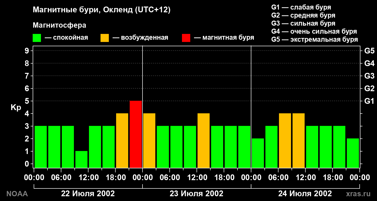 Геомагнитный индекс Kp за 3 суток