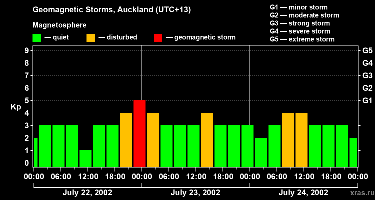 Changes in the geomagnetic index Kp
