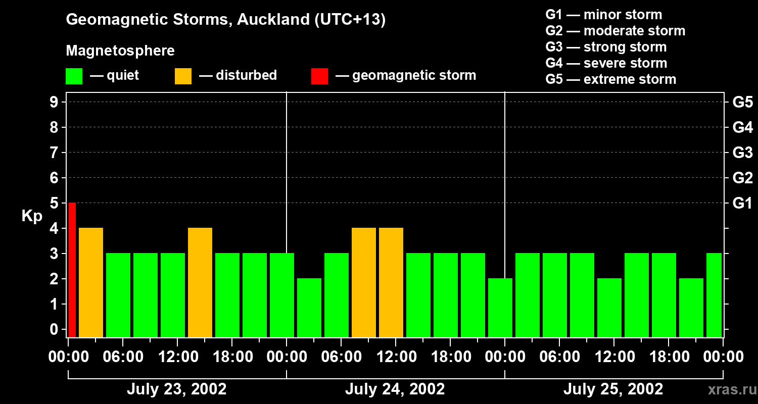 Changes in the geomagnetic index Kp