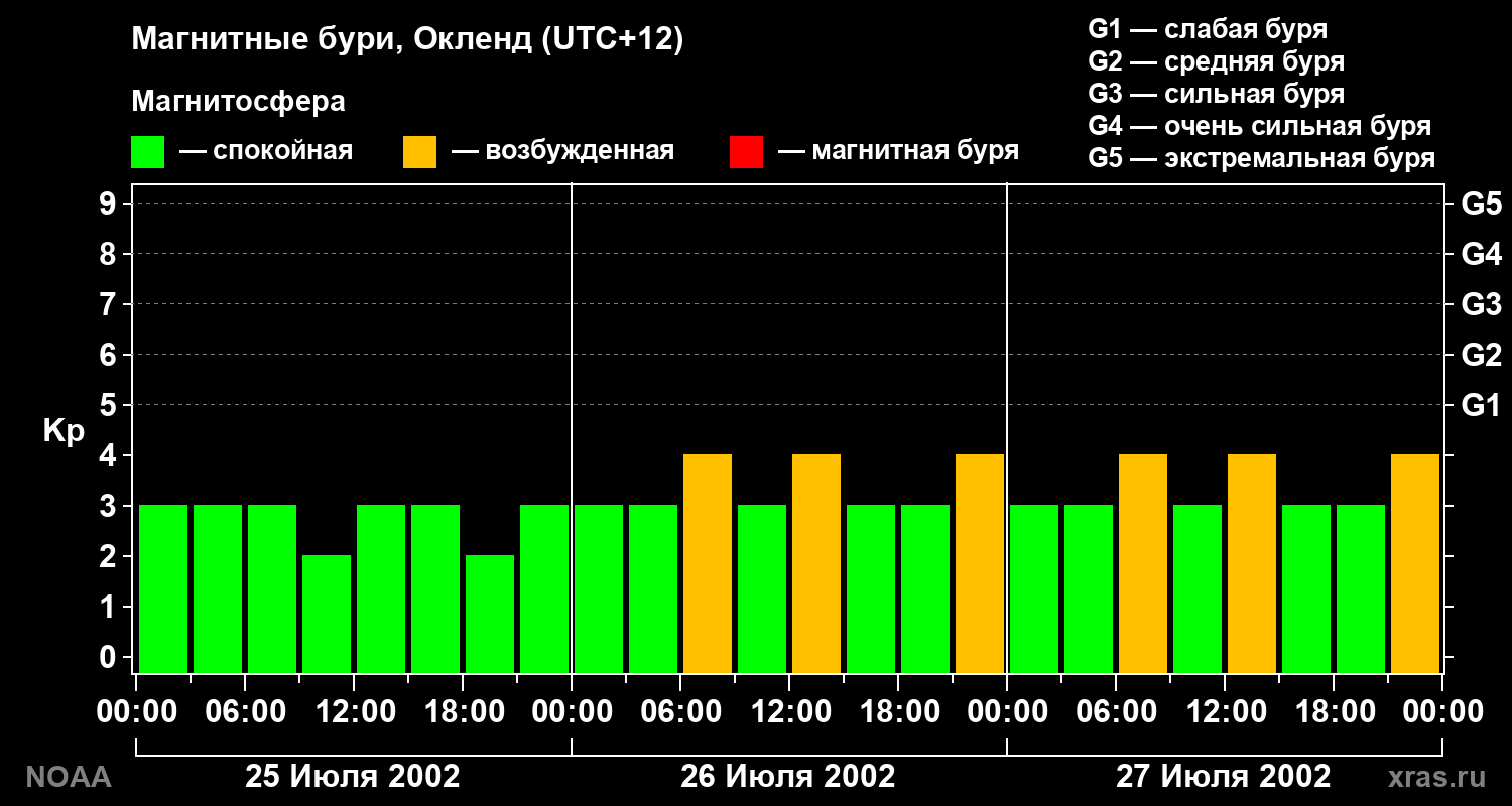 Геомагнитный индекс Kp за 3 суток