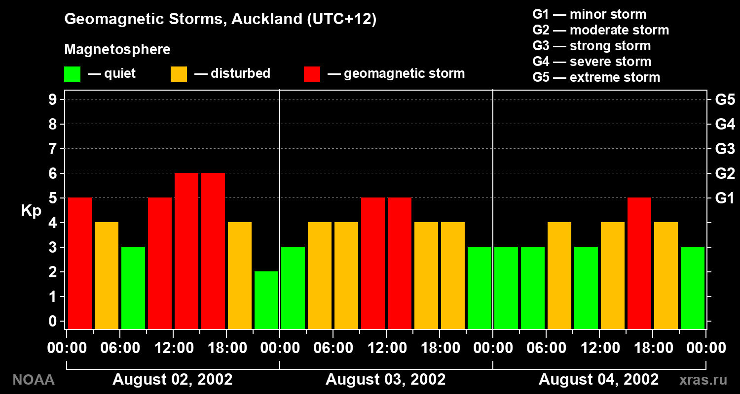 Geomagnetic index Kp for 3 days