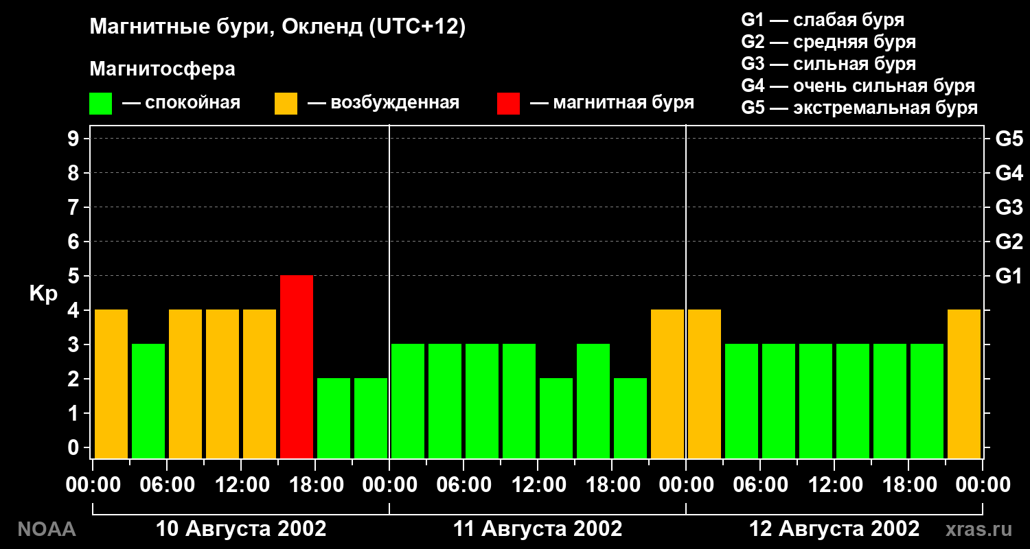 Геомагнитный индекс Kp за 3 суток