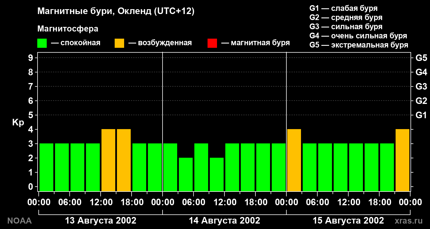 Геомагнитный индекс Kp за 3 суток