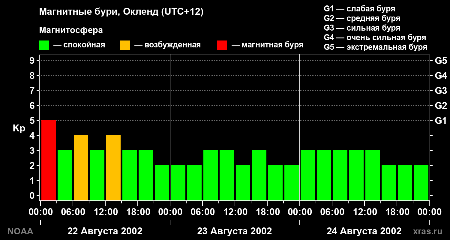 Геомагнитный индекс Kp за 3 суток