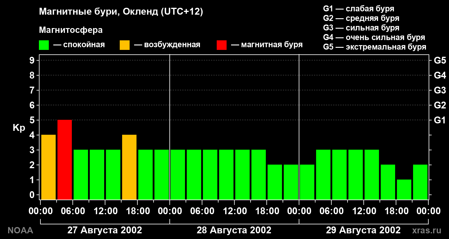 Геомагнитный индекс Kp за 3 суток