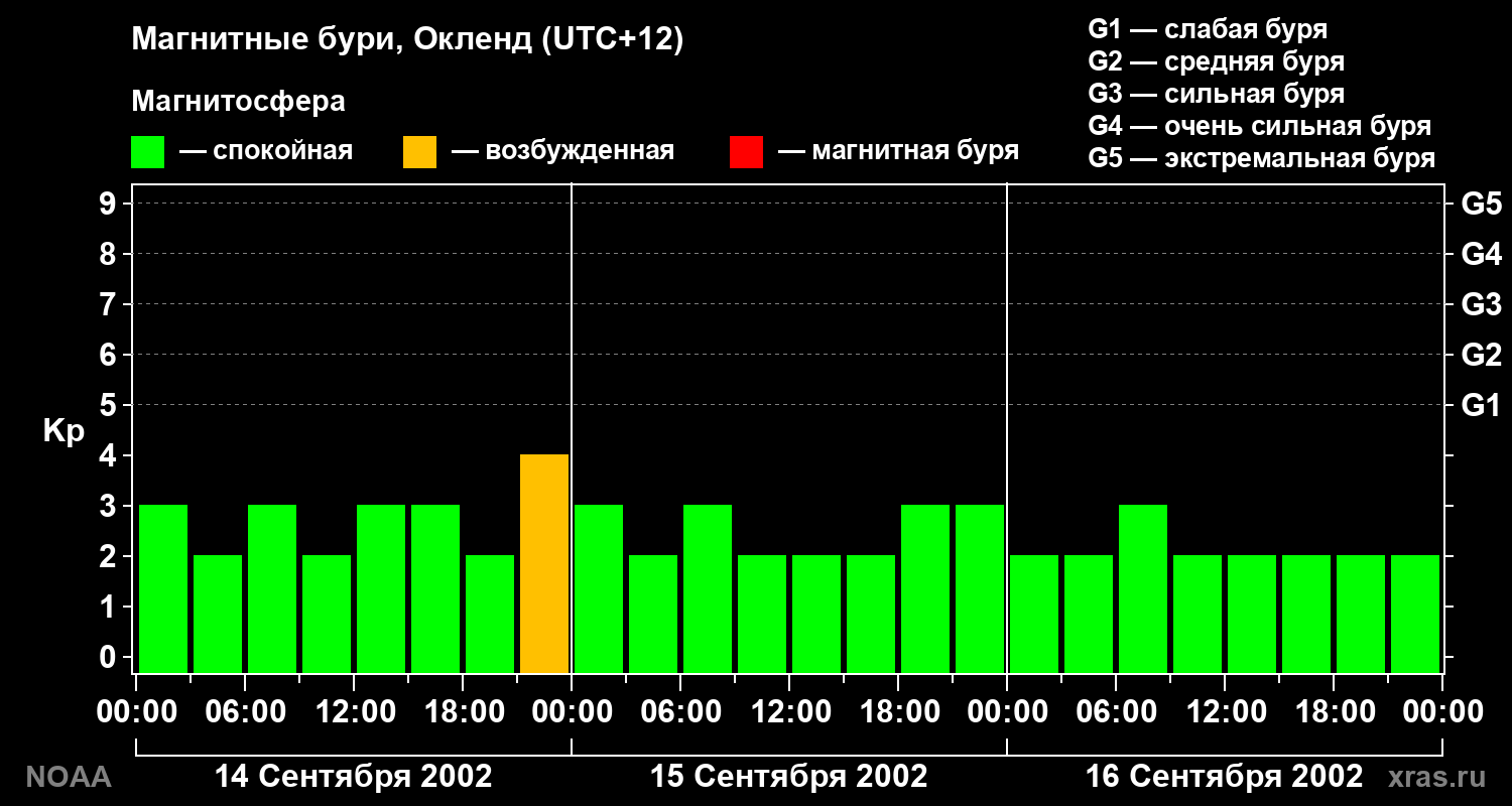 Геомагнитный индекс Kp за 3 суток