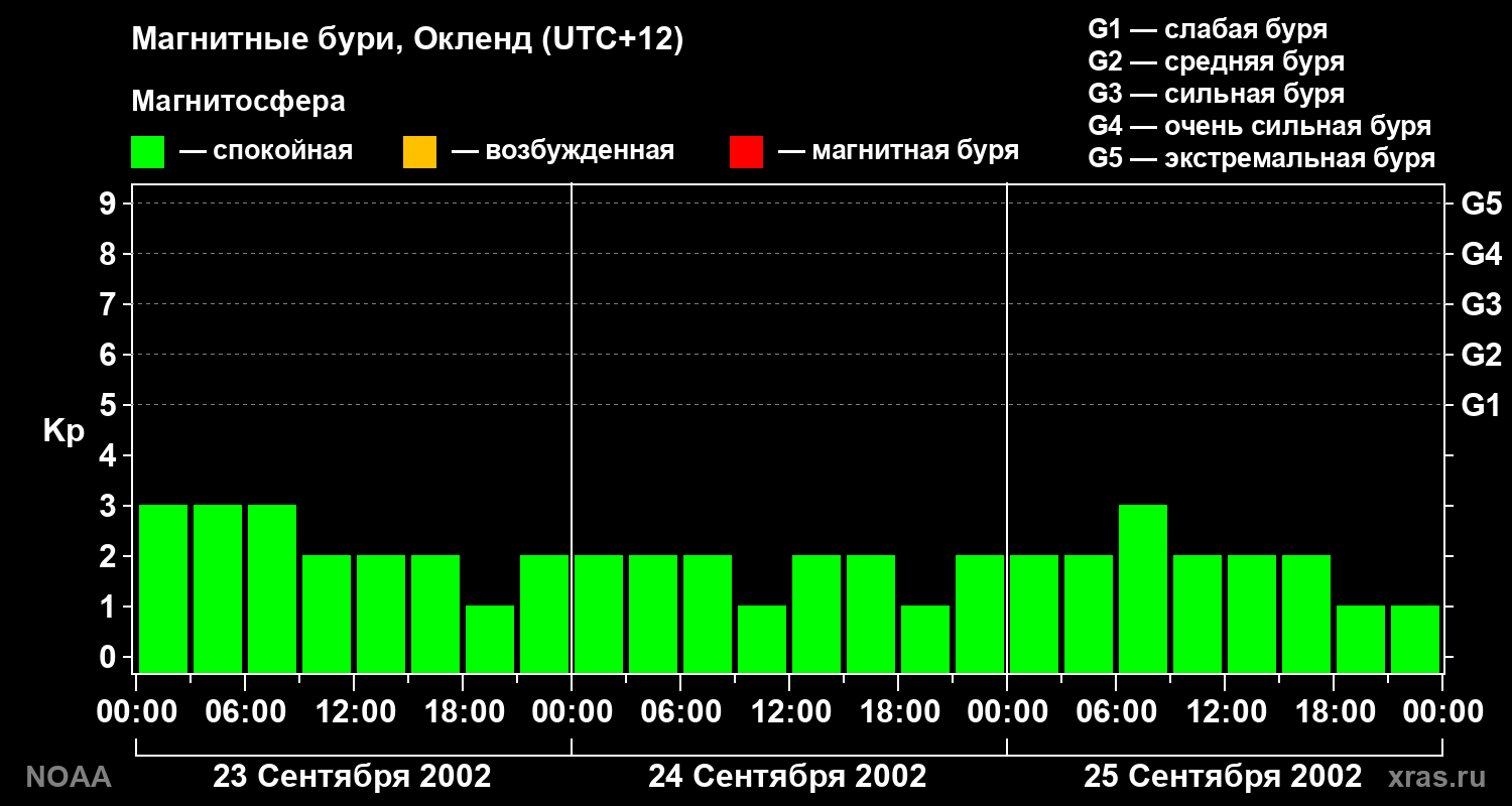 Геомагнитный индекс Kp за 3 суток