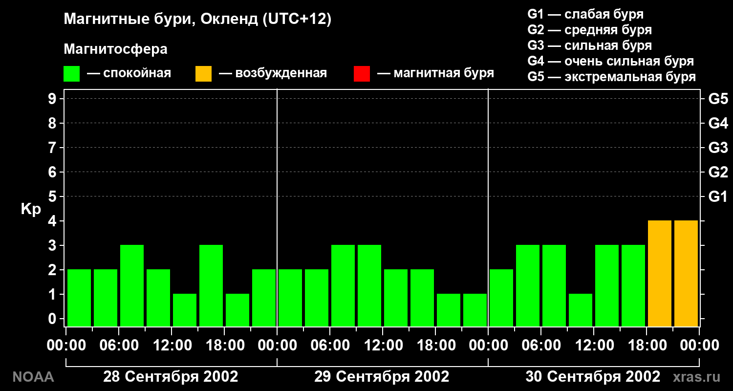 Геомагнитный индекс Kp за 3 суток