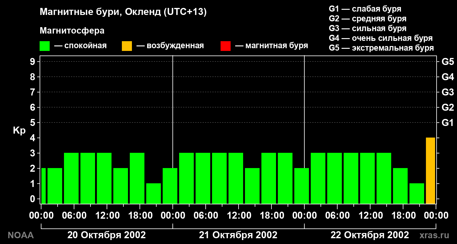 Геомагнитный индекс Kp за 3 суток