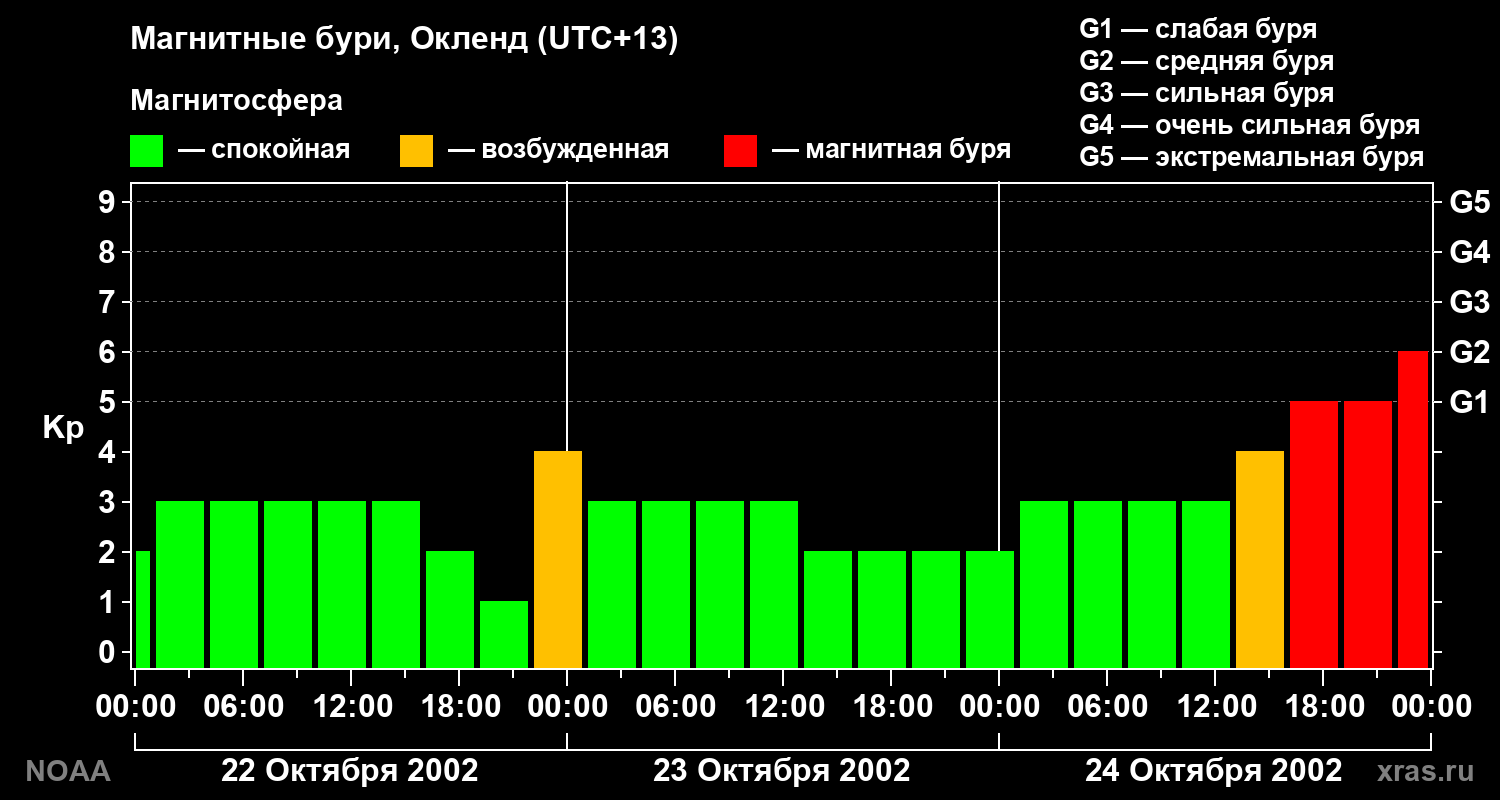Геомагнитный индекс Kp за 3 суток