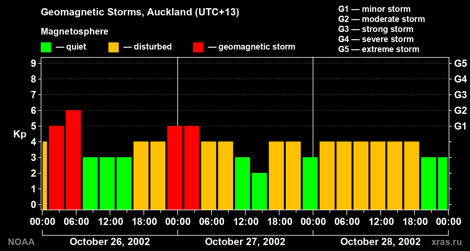 Geomagnetic index Kp for 3 days