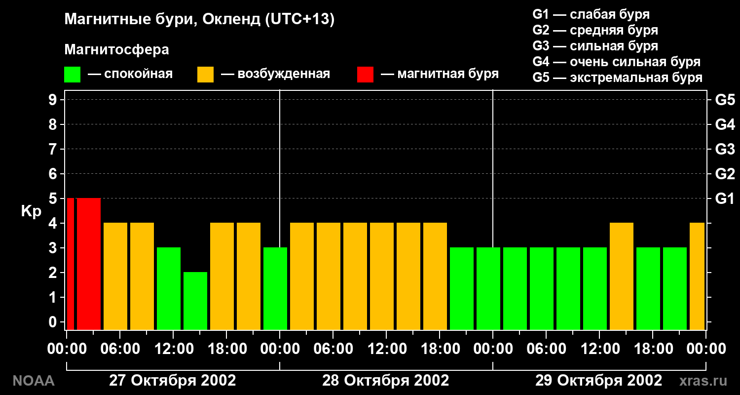 Геомагнитный индекс Kp за 3 суток
