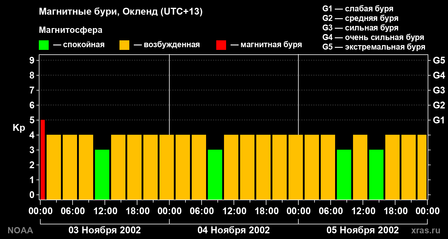Геомагнитный индекс Kp за 3 суток