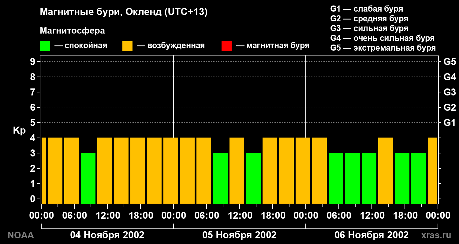 Геомагнитный индекс Kp за 3 суток