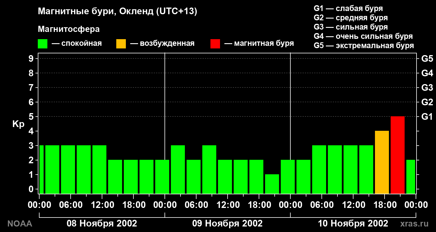 Геомагнитный индекс Kp за 3 суток